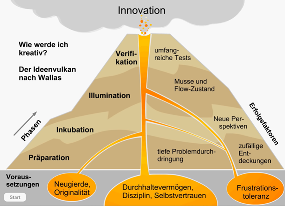 idea volcano by Graham Wallas
